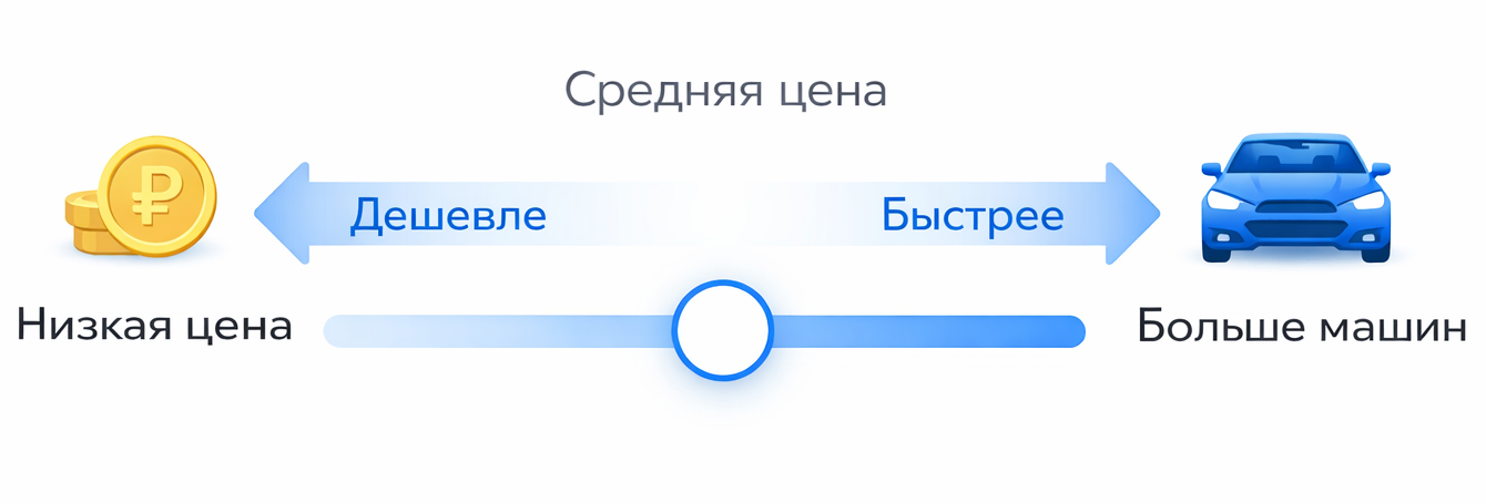 Настройка цены поездки